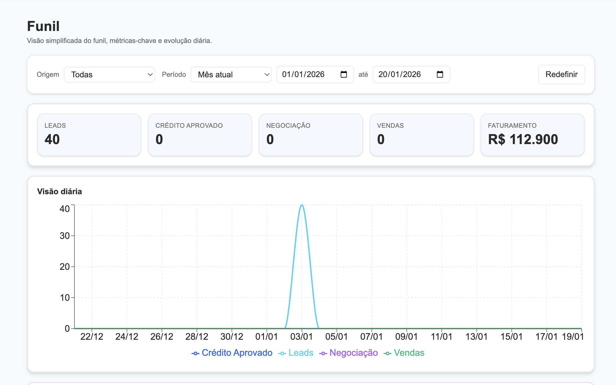 Dashboard do IAuto Lead
